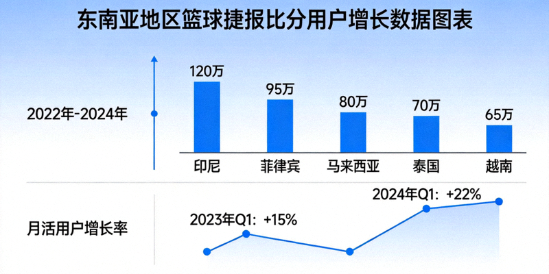 篮球捷报比分在东南亚地区用户增长数据图表