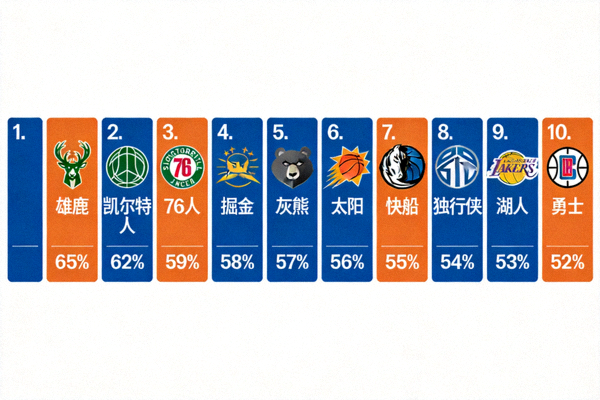 NBA球队实力排行榜图示，湖人和勇士分列前十
